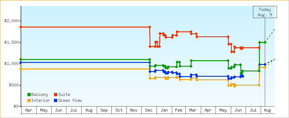 Price Graphs