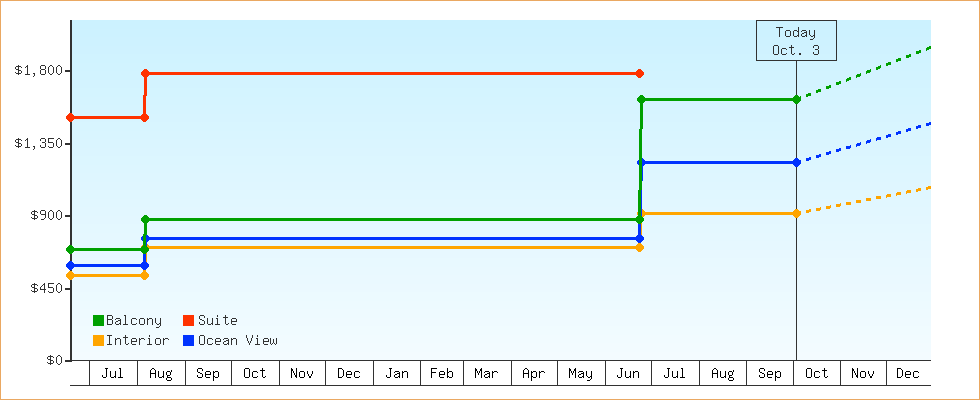 Price Graphs