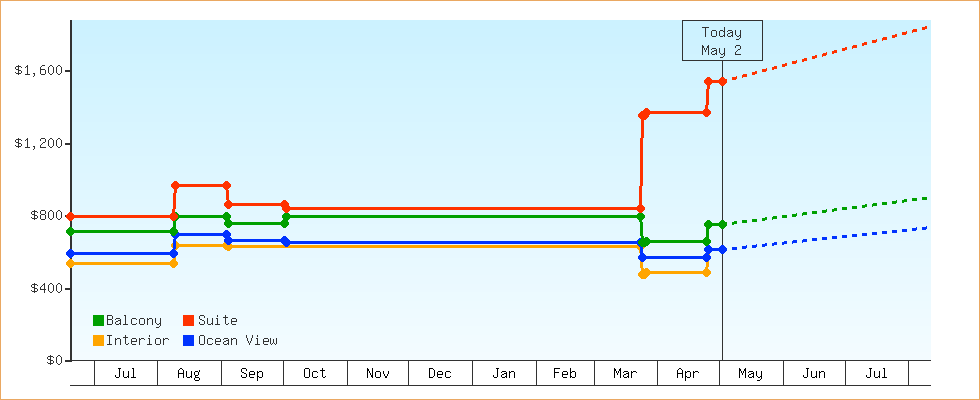 Price Graphs