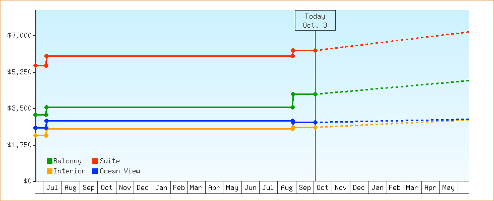 Price Graphs