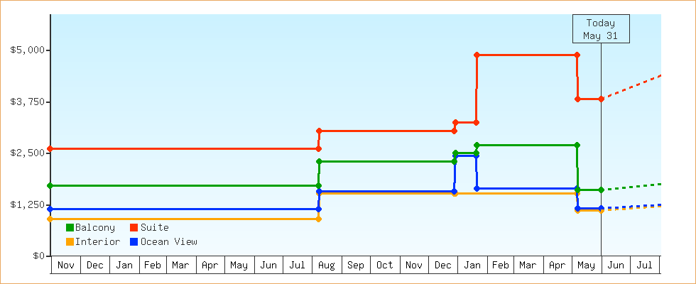 Price Graphs