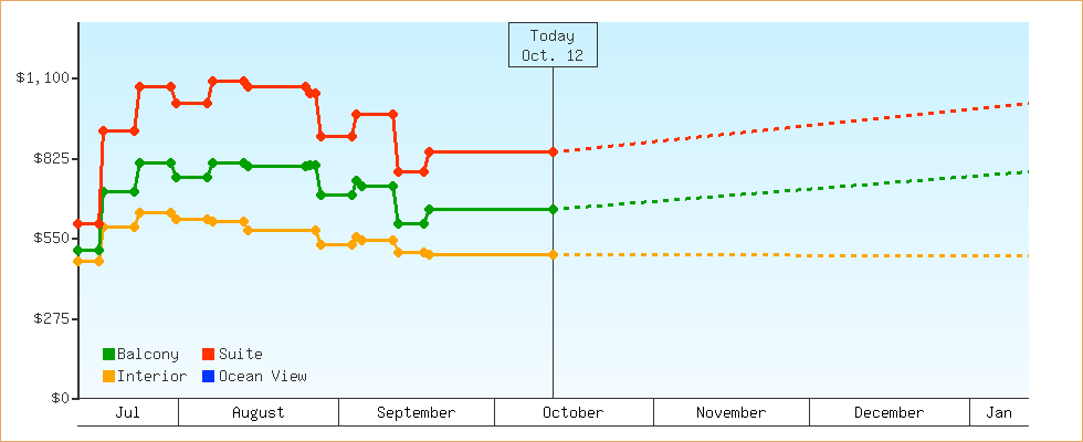 Price Graphs