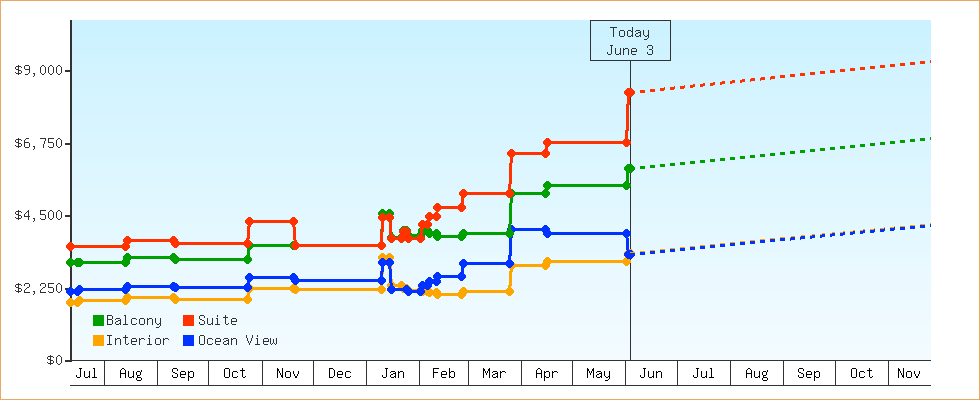Price Graphs