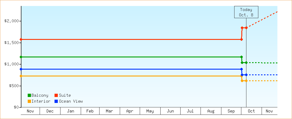 Price Graphs