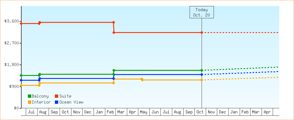 Price Graphs