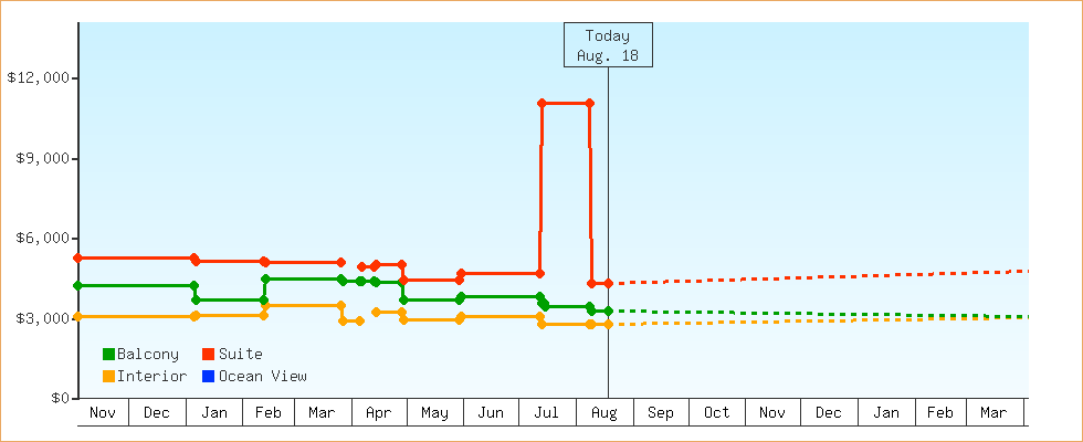 Price Graphs