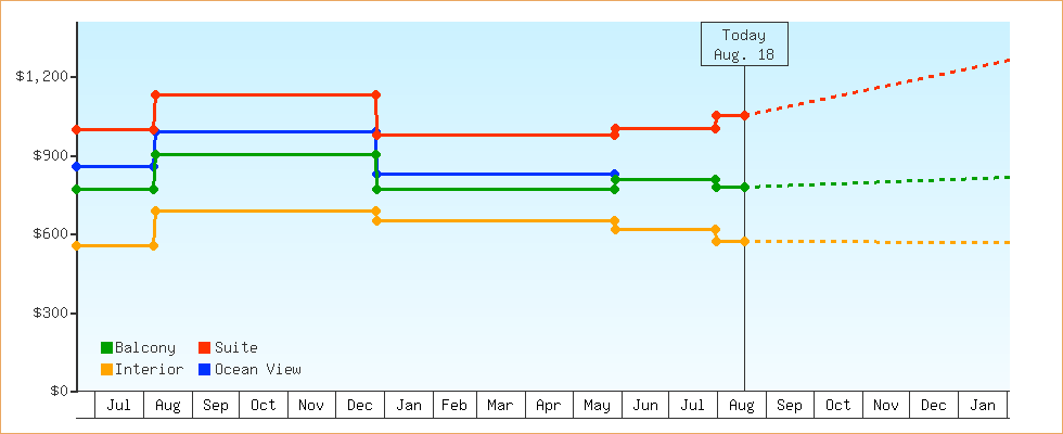 Price Graphs