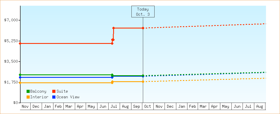 Price Graphs