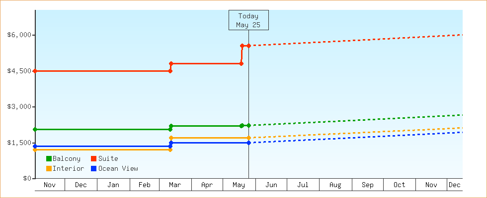 Price Graphs