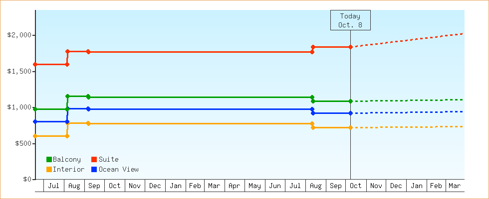Price Graphs