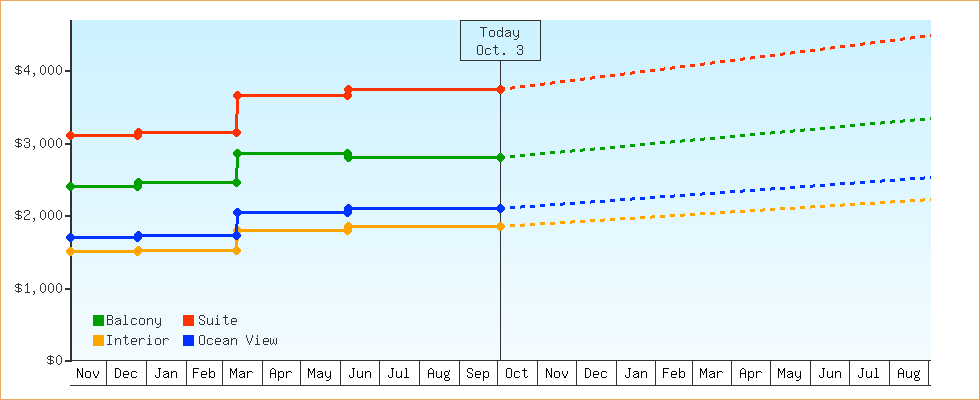 Price Graphs