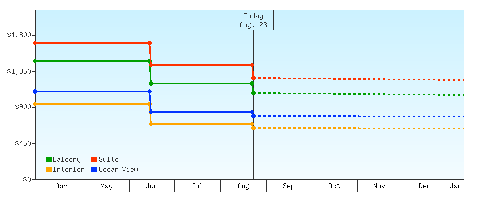 Price Graphs