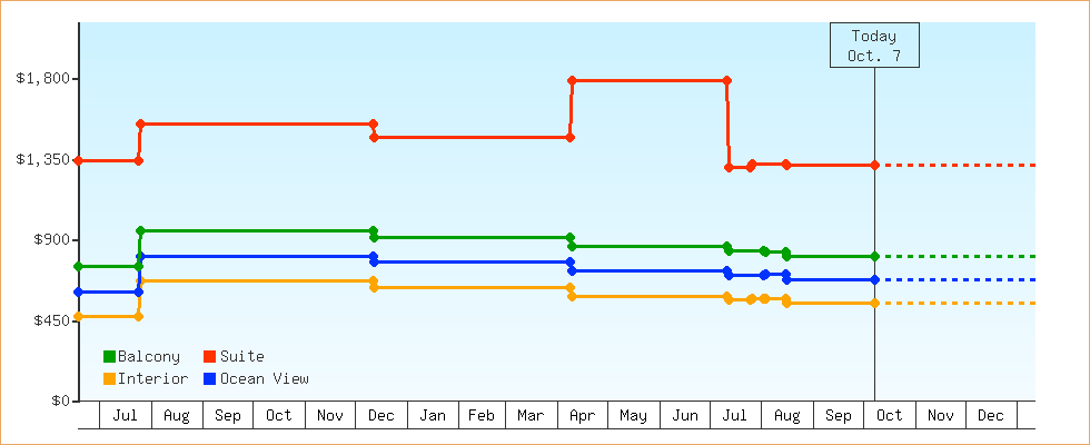 Price Graphs