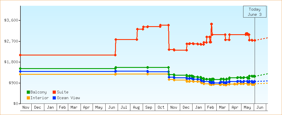 Price Graphs