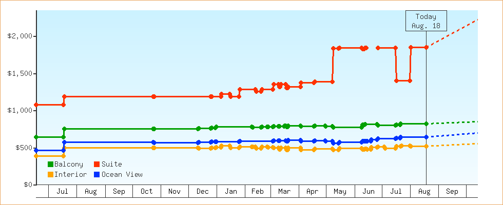 Price Graphs