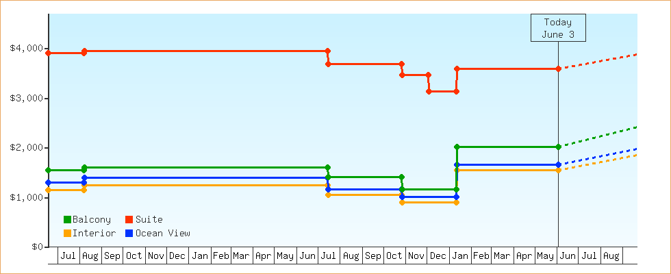 Price Graphs