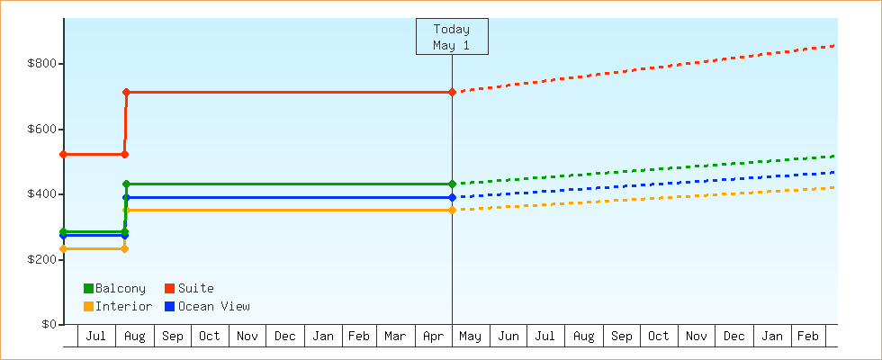 Price Graphs