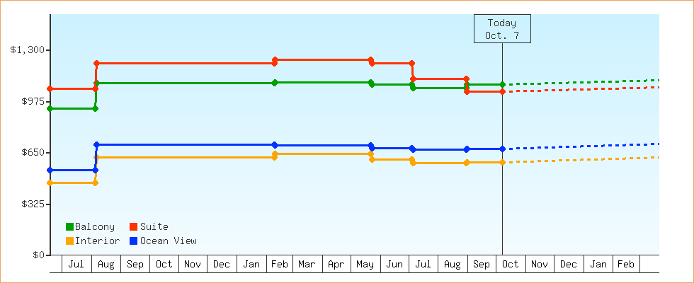 Price Graphs