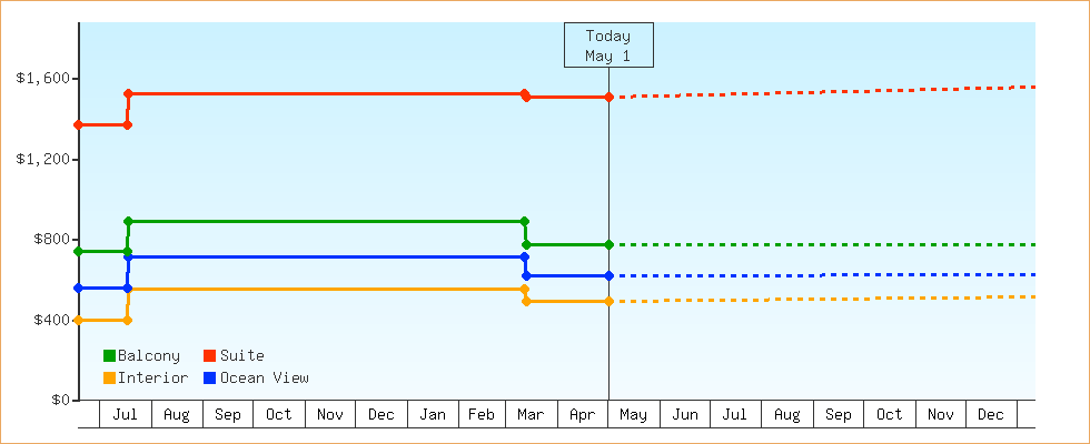 Price Graphs