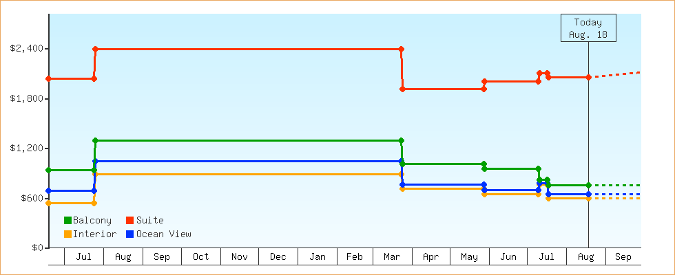 Price Graphs