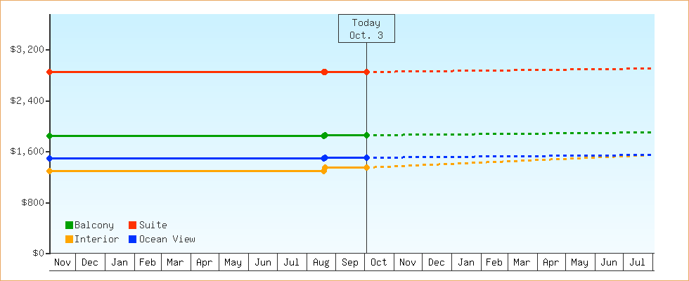 Price Graphs