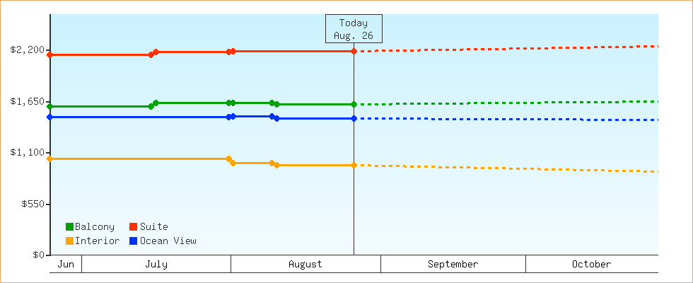 Price Graphs