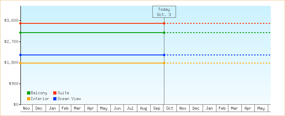 Price Graphs