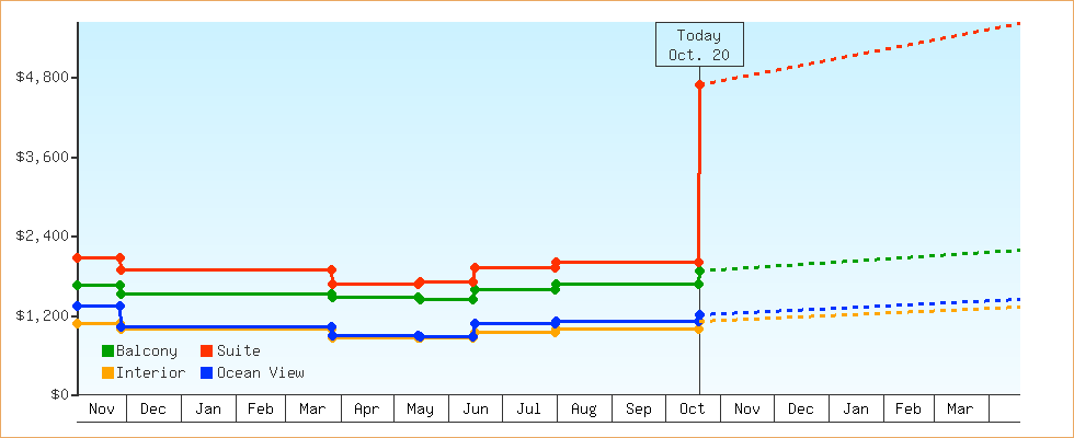 Price Graphs