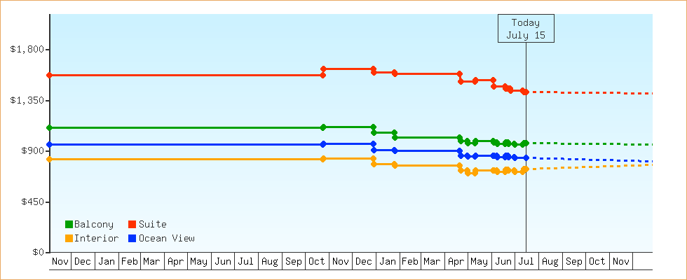 Price Graphs