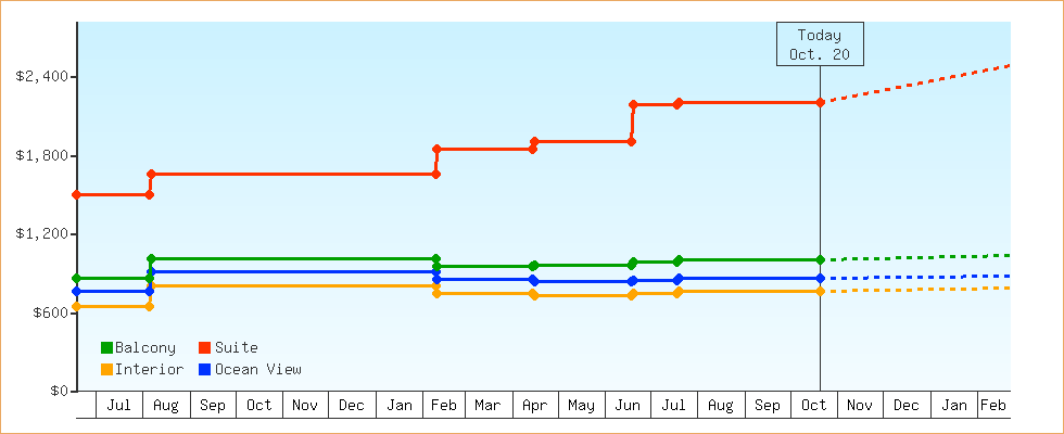Price Graphs