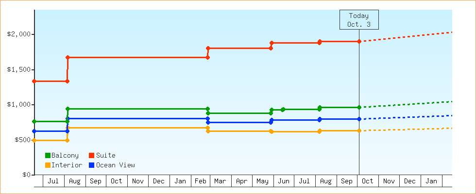 Price Graphs