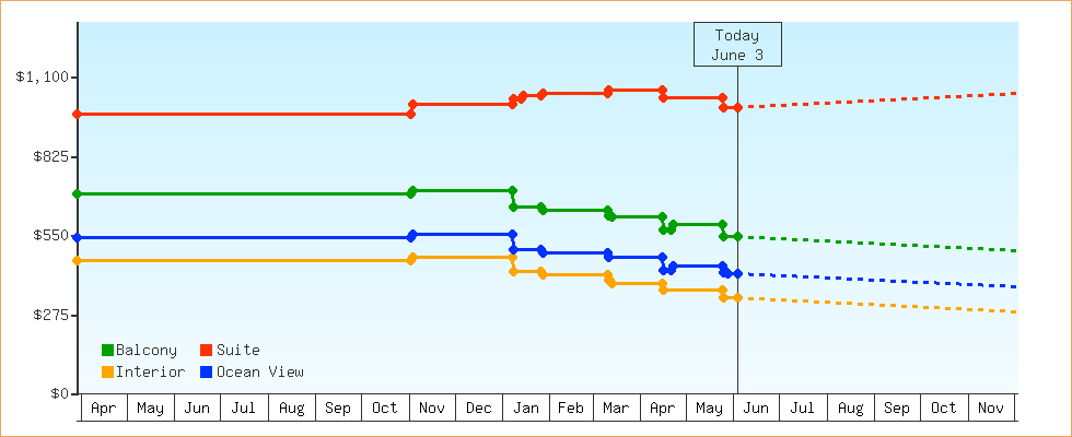 Price Graphs