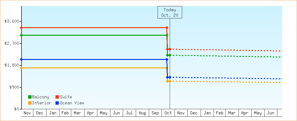 Price Graphs