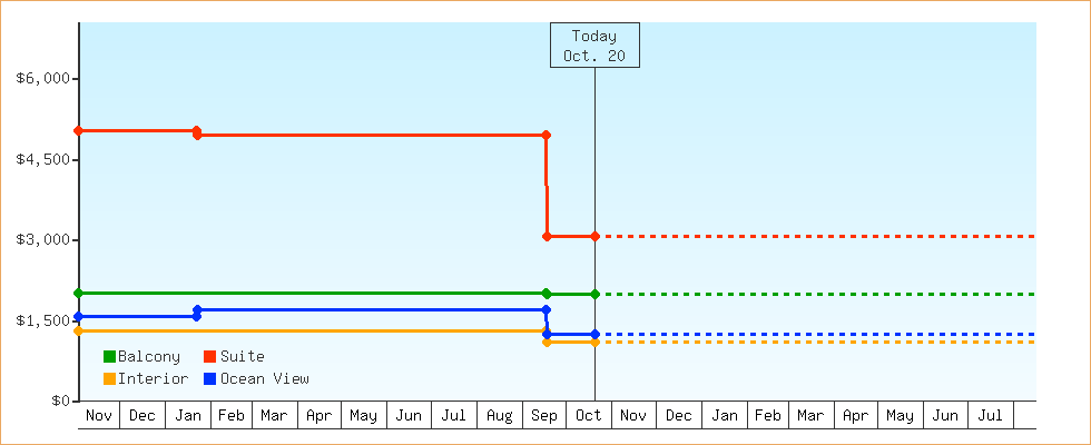 Price Graphs