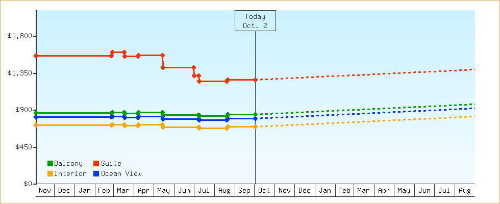 Price Graphs