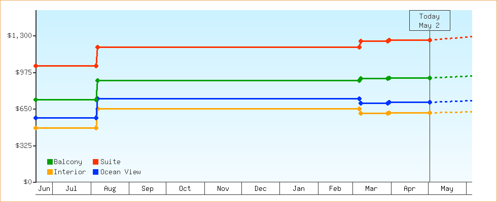 Price Graphs