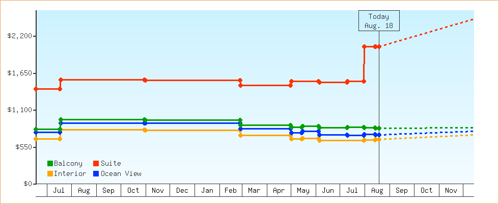 Price Graphs