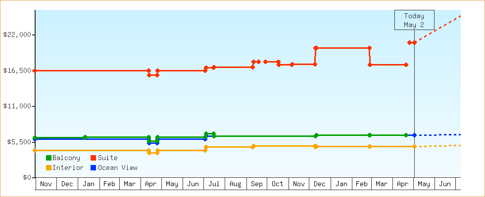 Price Graphs