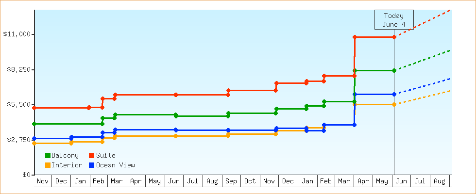 Price Graphs