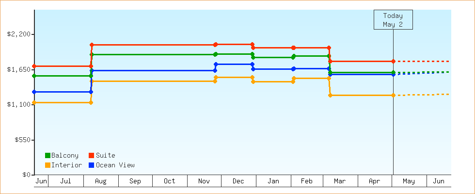 Price Graphs