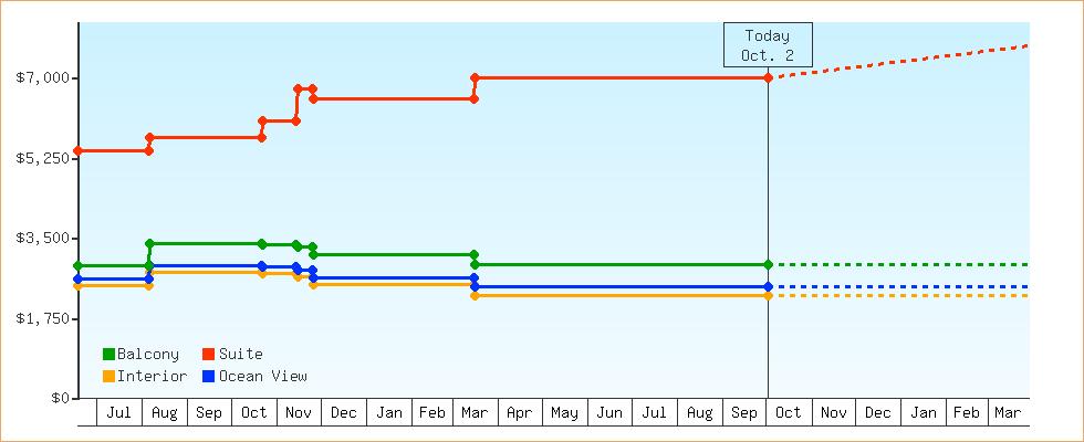 Price Graphs