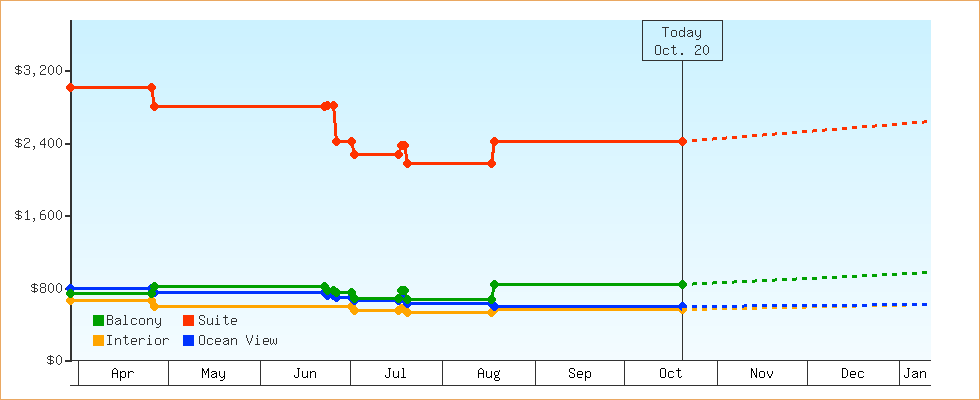 Price Graphs