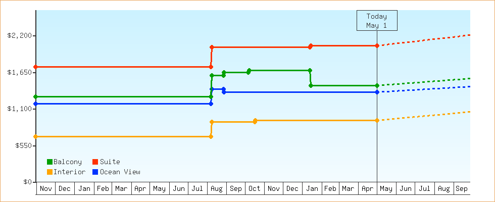 Price Graphs