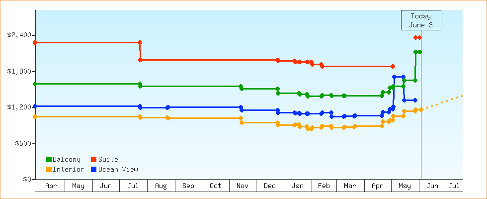 Price Graphs