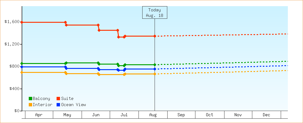 Price Graphs