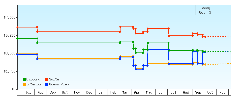 Price Graphs