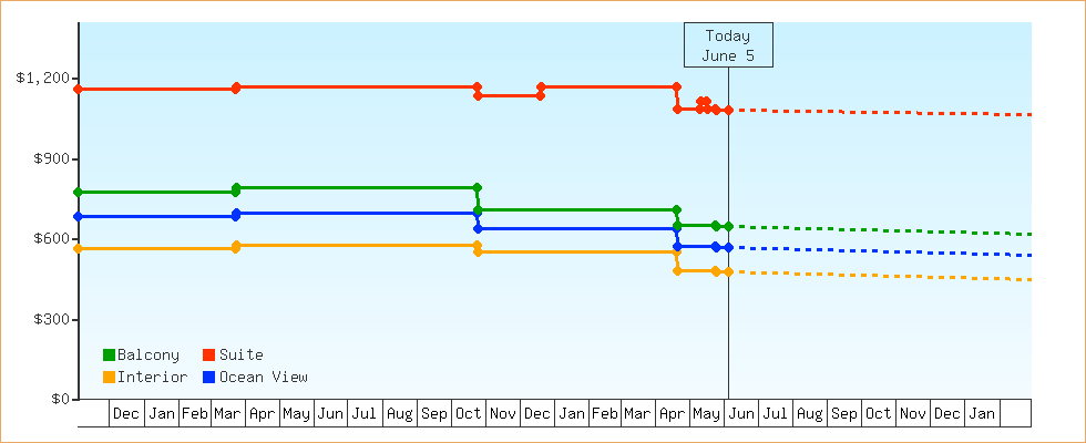 Price Graphs