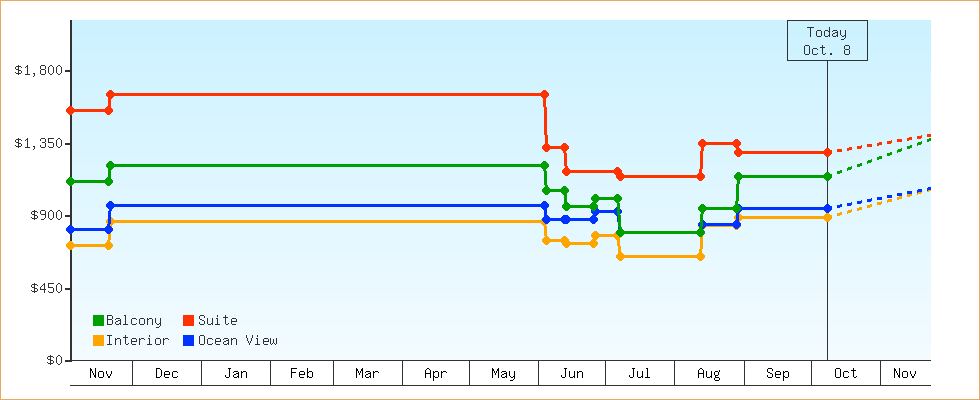 Price Graphs