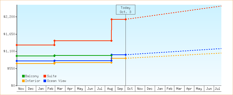 Price Graphs