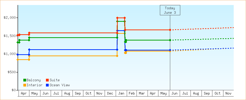 Price Graphs